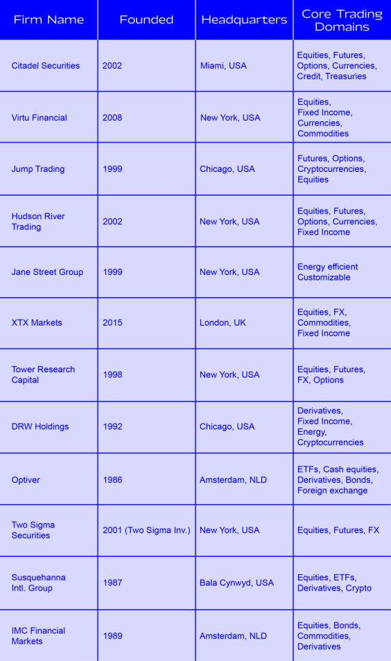 Table showing Top 12 High-Frequency Trading Firms
