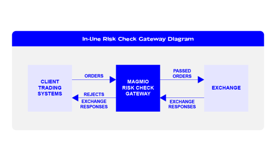 Inline Risk Check Gateway Diagram