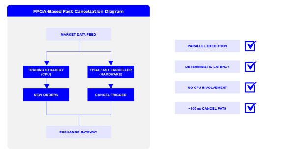 FPGA-Based Fast Cancellation Diagram